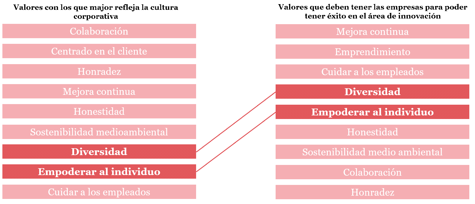 Diferencia entre los valores actuales y los que son clave para el éxito futuro