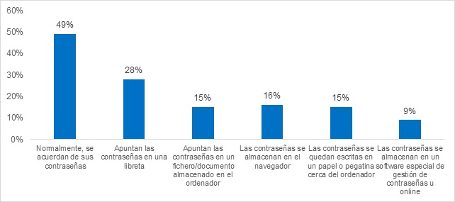 el-60-de-los-usuarios-espanoles-no-sabe-comprobar-si-sus-contrasenas-estan-comprometidas.jpg