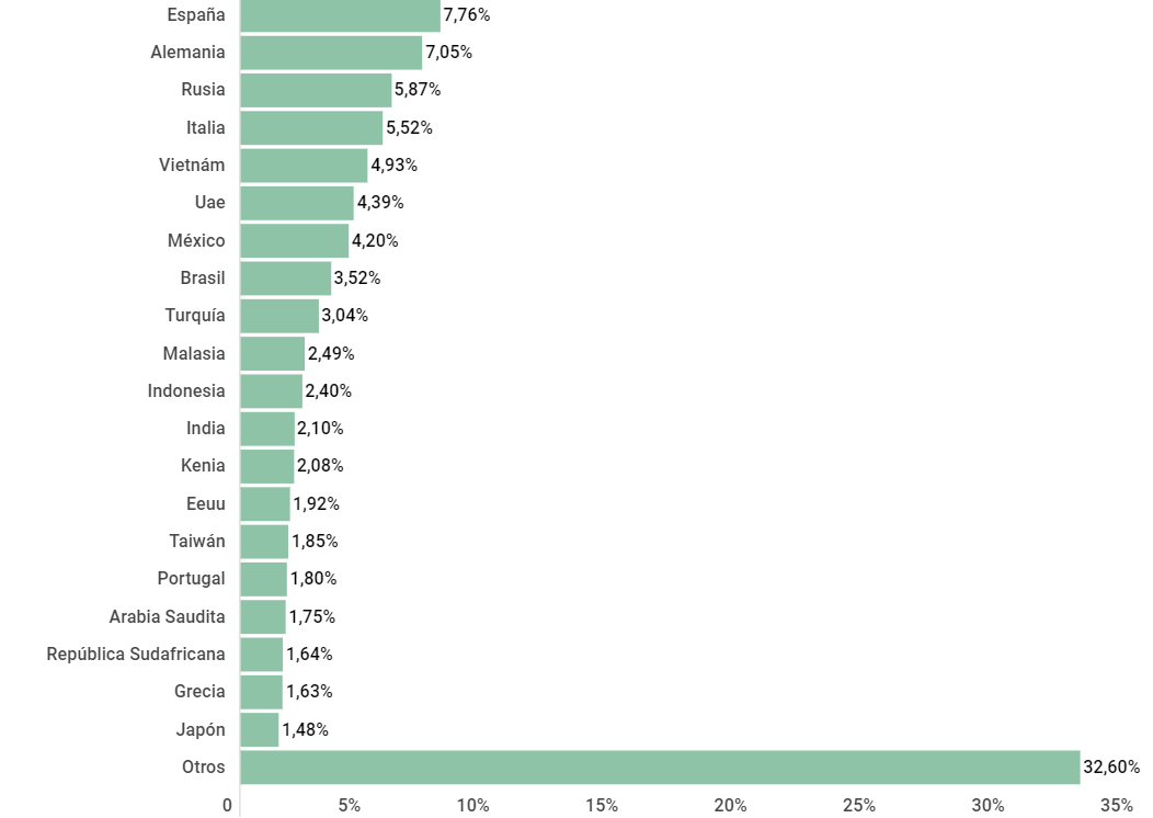 España vuelve a situarse como principal receptor de spam durante el tercer trimestre