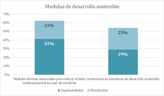 Medidas de desarrollo sostenible