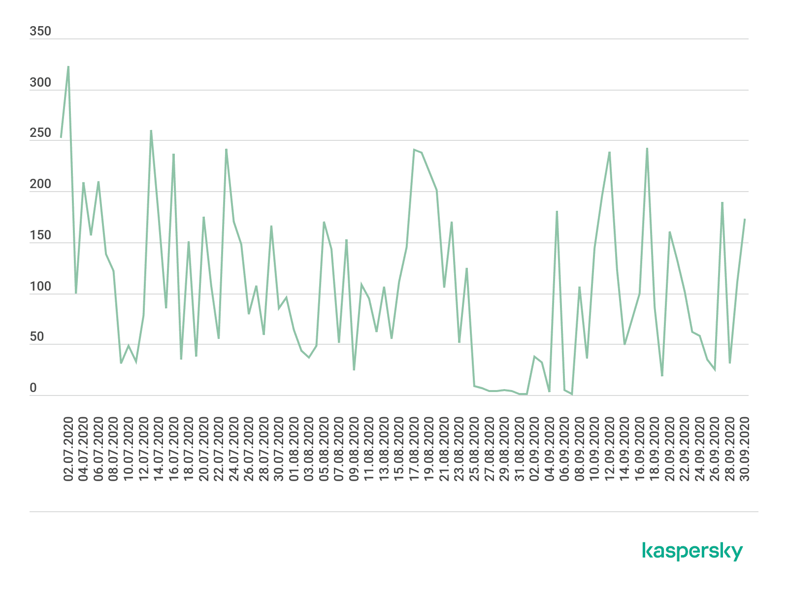 Número de ataques DDoS