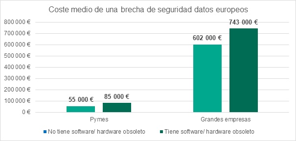 Coste medio de una brecha de seguridad en función de si la empresa cuenta o no con tecnología obsoleta 