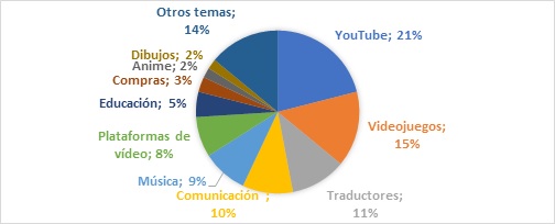 El entretenimiento online se consolida entre los más pequeños debido a la pandemia