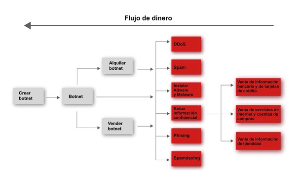 Ganar dinero con bots